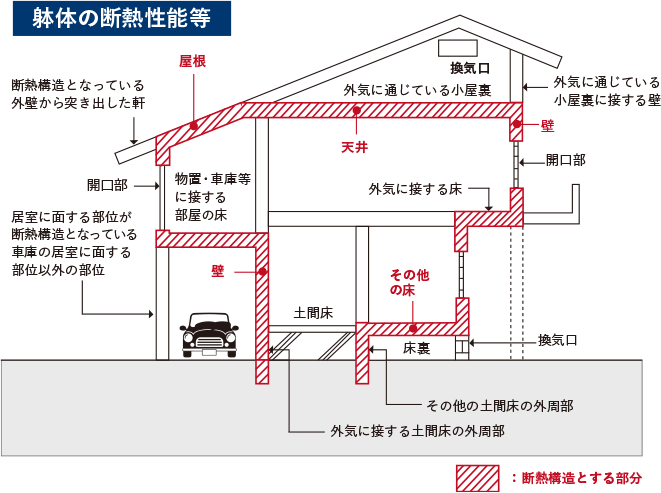 躯体の断熱性能等