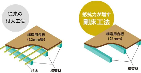 抵抗力が増す剛床工法