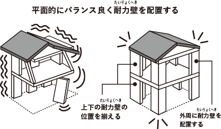 耐力壁をバランスよく配置