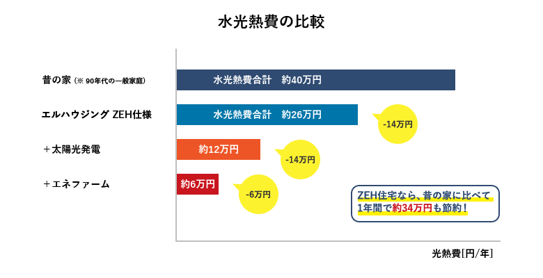 水光熱費の比較