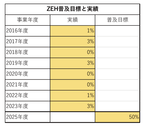 ZEH普及目標と実績一覧表