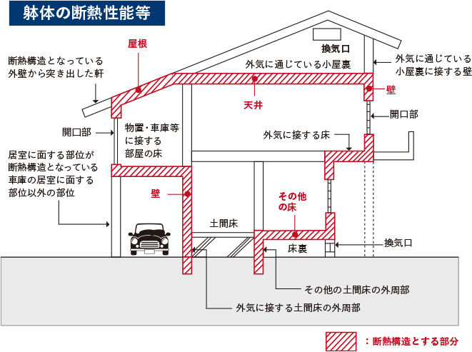 躯体の断熱性能等