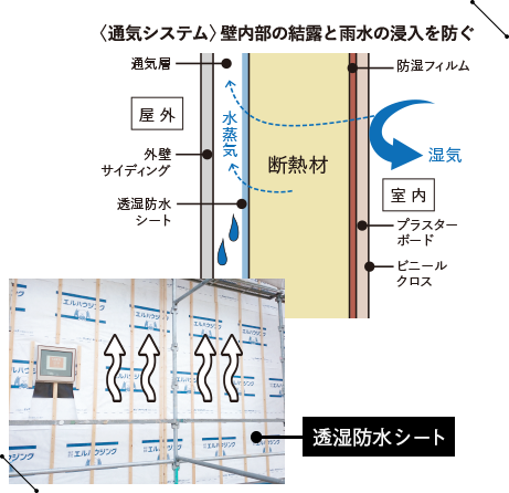 〈通気システム〉壁内部の結露と雨水の浸入を防ぐ