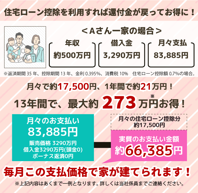 住宅ローン控除を利用することで、月々の支払いがお得になります！