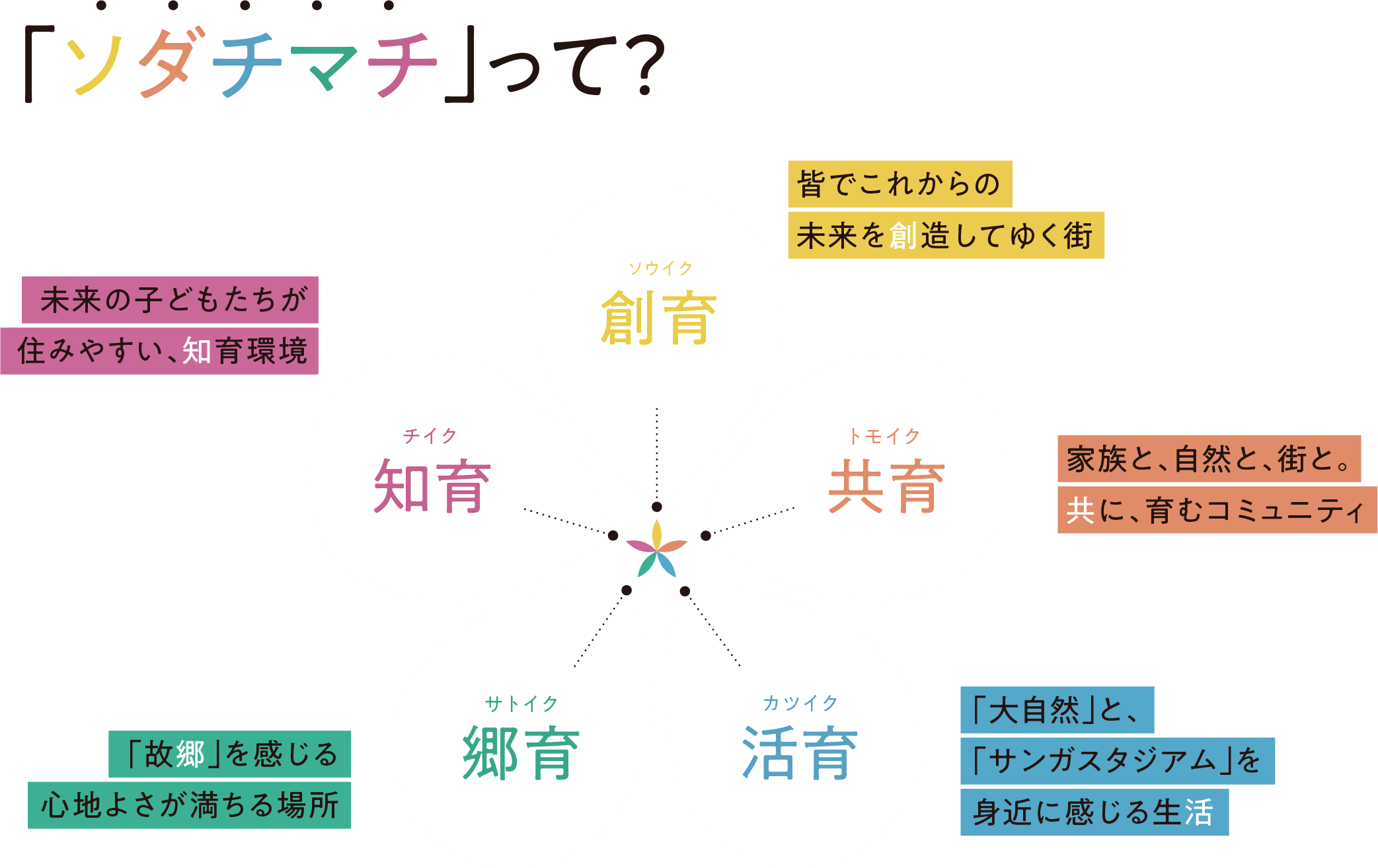 「ソダチマチ」って？