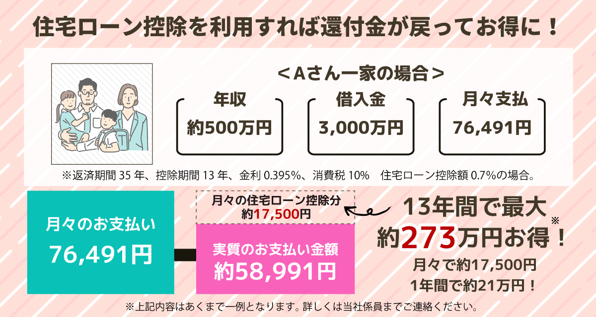 住宅ローン控除を利用することで、月々の支払いがお得になります！
