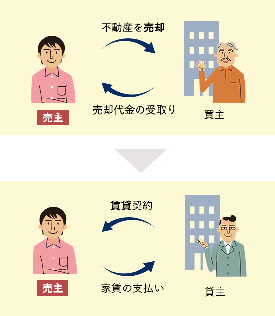 リースバックのイメージ