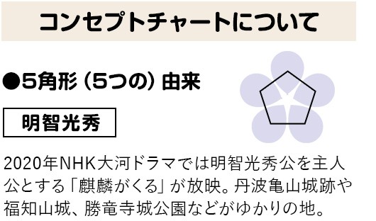 コンセプトチャートについて　●5角形（5つの）由来　明智光秀　2020年NHK大河ドラマでは明智光秀公を主人公とする「麒麟がくる」が放映。丹波亀山城跡や福知山城、勝竜寺城公園などがゆかりの地。